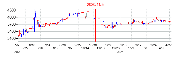 2020年11月5日決算発表前後のの株価の動き方