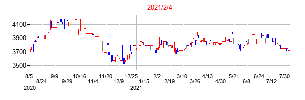 2021年2月4日決算発表前後のの株価の動き方