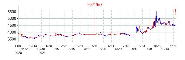 2021年5月7日決算発表前後のの株価の動き方