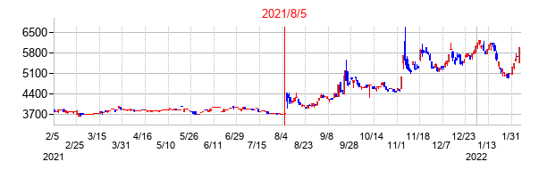 2021年8月5日決算発表前後のの株価の動き方