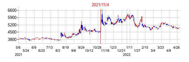 2021年11月4日決算発表前後のの株価の動き方