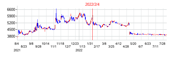 2022年2月4日決算発表前後のの株価の動き方