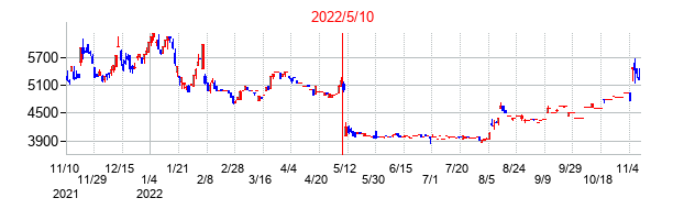 2022年5月10日決算発表前後のの株価の動き方