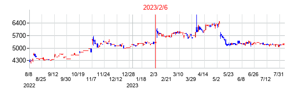 2023年2月6日決算発表前後のの株価の動き方