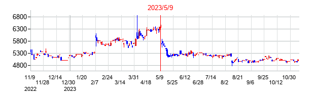 2023年5月9日決算発表前後のの株価の動き方