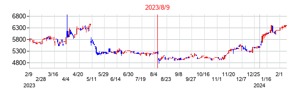 2023年8月9日決算発表前後のの株価の動き方