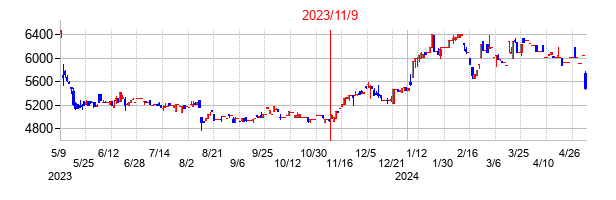 2023年11月9日決算発表前後のの株価の動き方