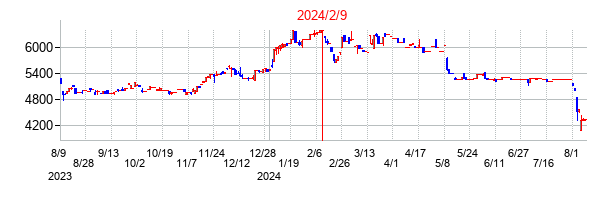 2024年2月9日決算発表前後のの株価の動き方