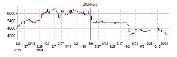 2024年5月8日決算発表前後のの株価の動き方