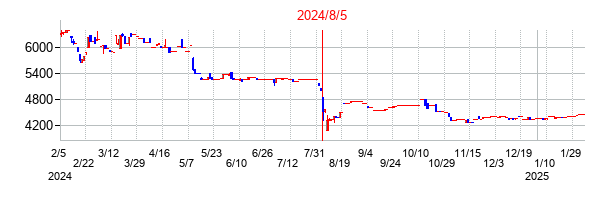 2024年8月5日決算発表前後のの株価の動き方