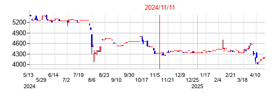 2024年11月11日決算発表前後のの株価の動き方