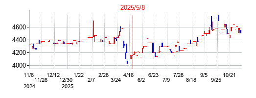 2025年5月8日決算発表前後のの株価の動き方