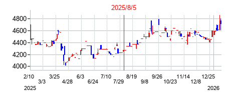 2025年8月5日決算発表前後のの株価の動き方