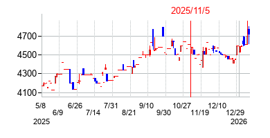 2025年11月5日決算発表前後のの株価の動き方