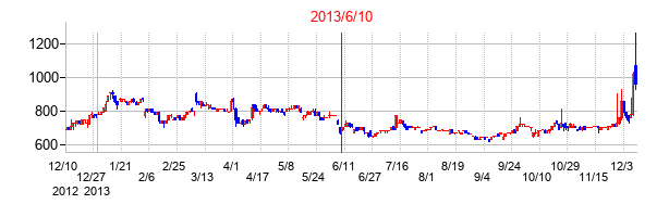 2013年6月10日決算発表前後のの株価の動き方