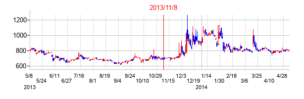 2013年11月8日決算発表前後のの株価の動き方