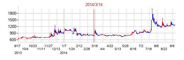 2014年3月14日決算発表前後のの株価の動き方