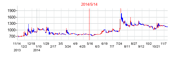 2014年5月14日決算発表前後のの株価の動き方