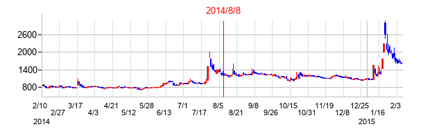 2014年8月8日決算発表前後のの株価の動き方