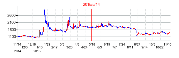 2015年5月14日決算発表前後のの株価の動き方