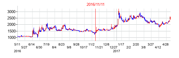 2016年11月11日決算発表前後のの株価の動き方
