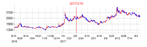 2017年2月10日決算発表前後のの株価の動き方
