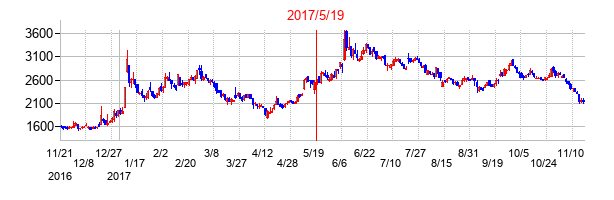 2017年5月19日決算発表前後のの株価の動き方