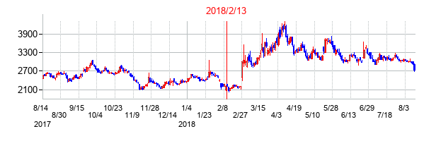 2018年2月13日決算発表前後のの株価の動き方