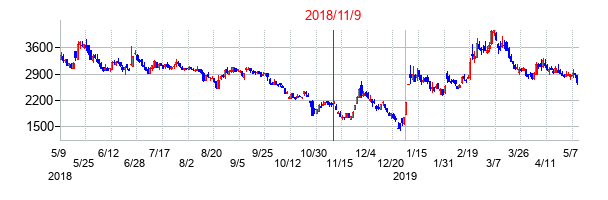 2018年11月9日決算発表前後のの株価の動き方