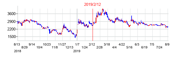 2019年2月12日決算発表前後のの株価の動き方