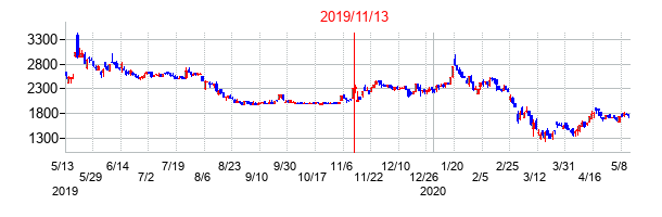2019年11月13日決算発表前後のの株価の動き方