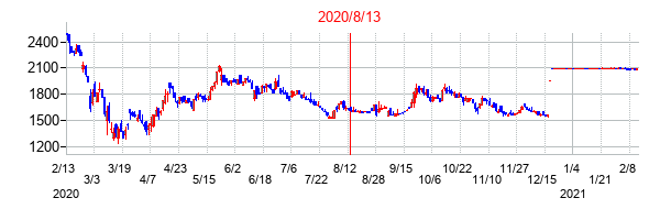 2020年8月13日決算発表前後のの株価の動き方