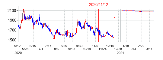 2020年11月12日決算発表前後のの株価の動き方