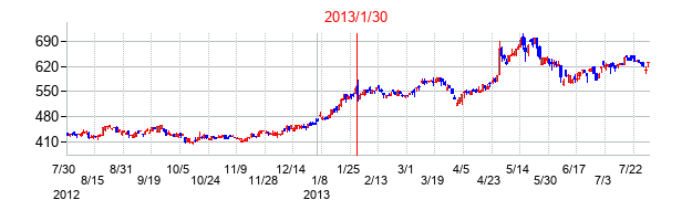 2013年1月30日決算発表前後のの株価の動き方