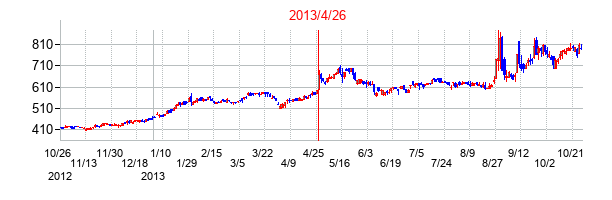 2013年4月26日決算発表前後のの株価の動き方