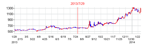 2013年7月29日決算発表前後のの株価の動き方
