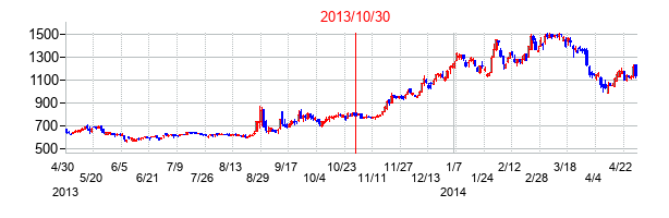 2013年10月30日決算発表前後のの株価の動き方