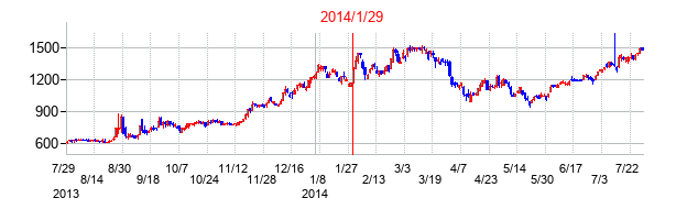 2014年1月29日決算発表前後のの株価の動き方