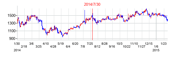 2014年7月30日決算発表前後のの株価の動き方