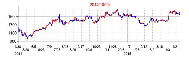 2014年10月29日決算発表前後のの株価の動き方