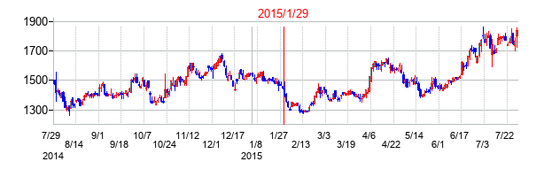 2015年1月29日決算発表前後のの株価の動き方