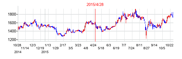 2015年4月28日決算発表前後のの株価の動き方