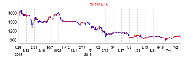 2016年1月28日決算発表前後のの株価の動き方