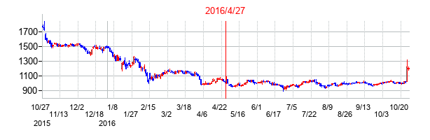 2016年4月27日決算発表前後のの株価の動き方