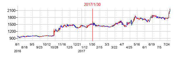 2017年1月30日決算発表前後のの株価の動き方