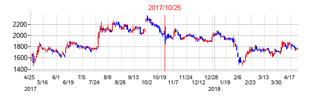 2017年10月25日決算発表前後のの株価の動き方