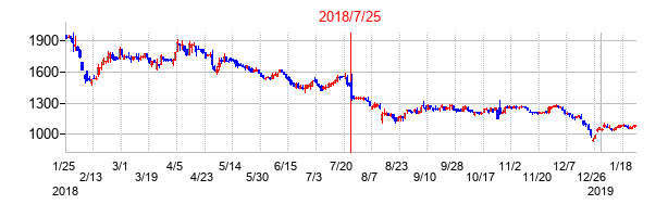 2018年7月25日決算発表前後のの株価の動き方