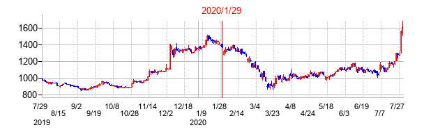 2020年1月29日決算発表前後のの株価の動き方