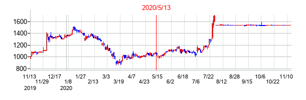 2020年5月13日決算発表前後のの株価の動き方