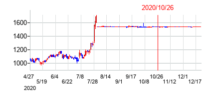 2020年10月26日決算発表前後のの株価の動き方